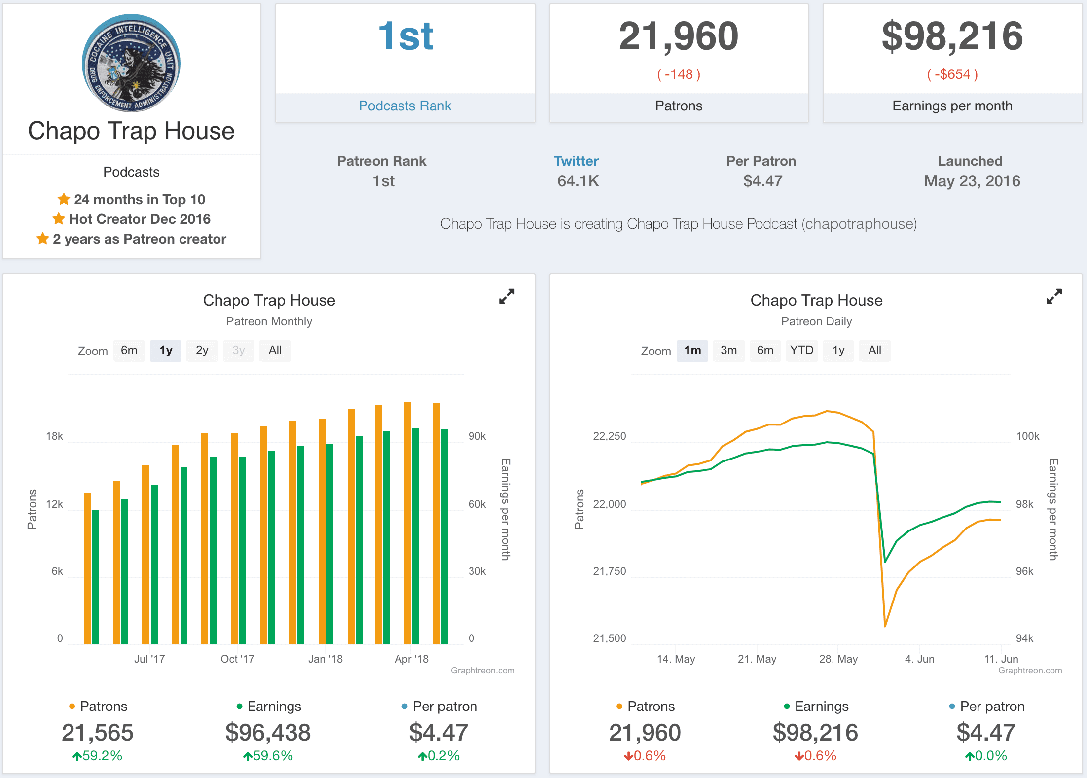 Image shows the Patreon statistics for the podcast Chapo Trap House.