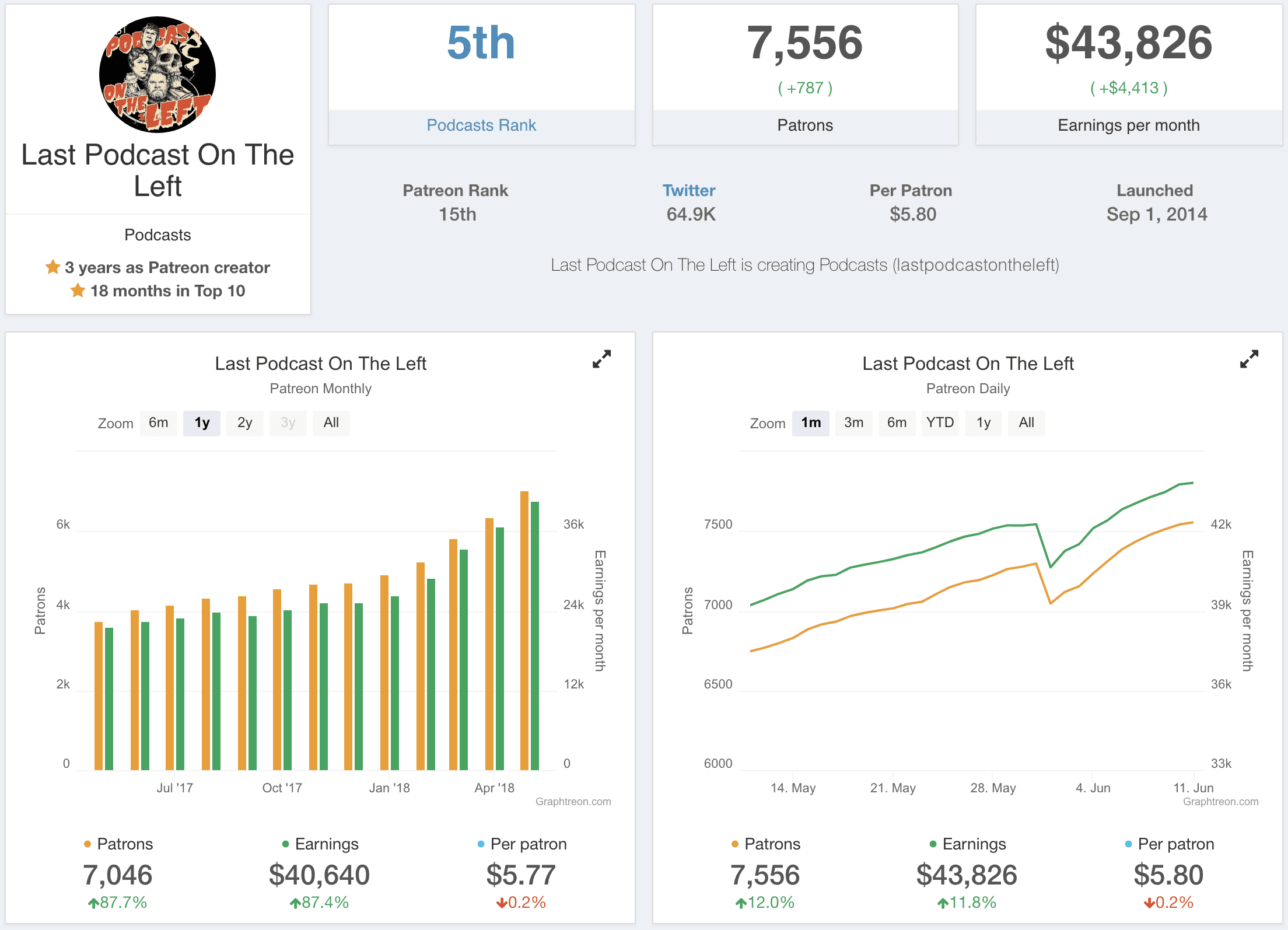 Image shows the Patreon statistics for the podcast Last Podcast On The Left.