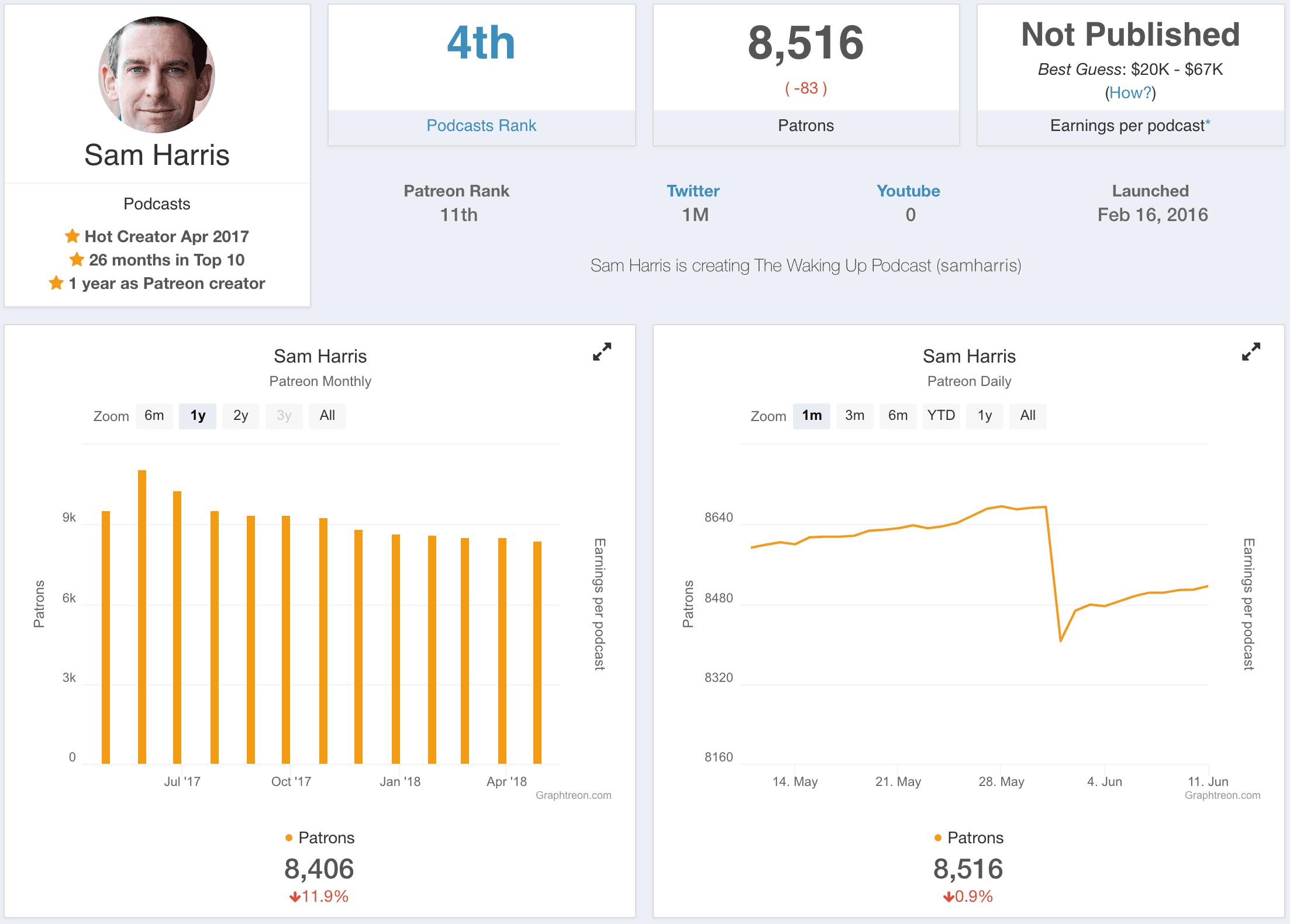 Image shows the Patreon statistics for the podcast Sam Harris.