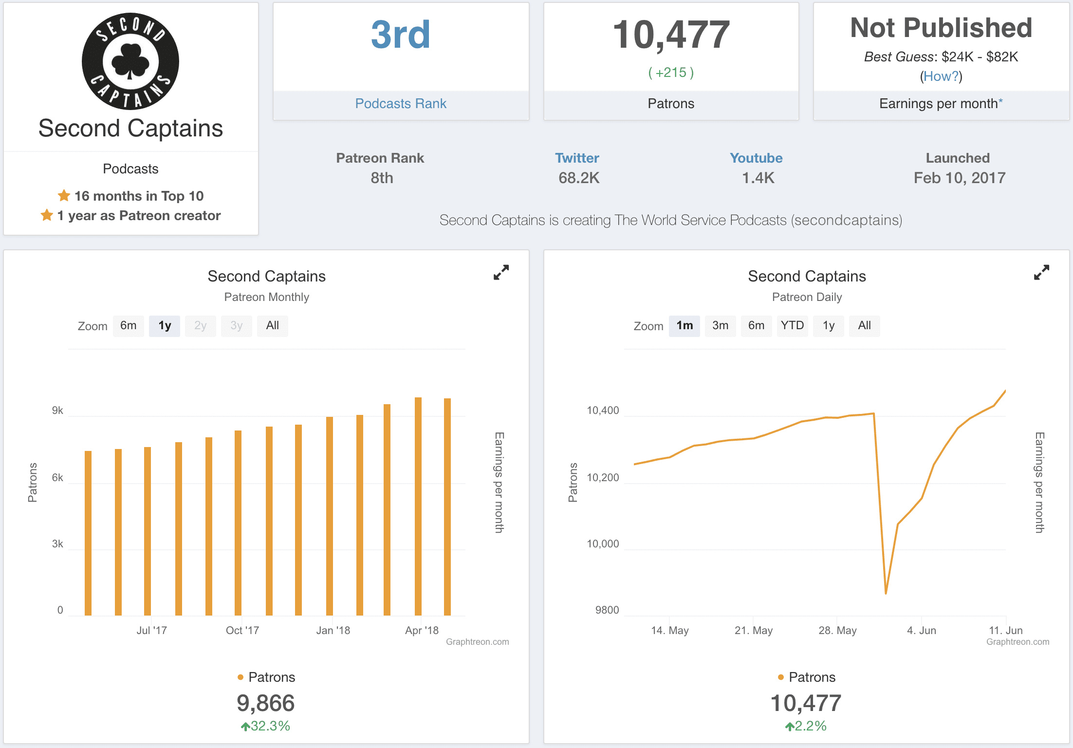 Image shows the Patreon statistics for the podcast Second Captains.
