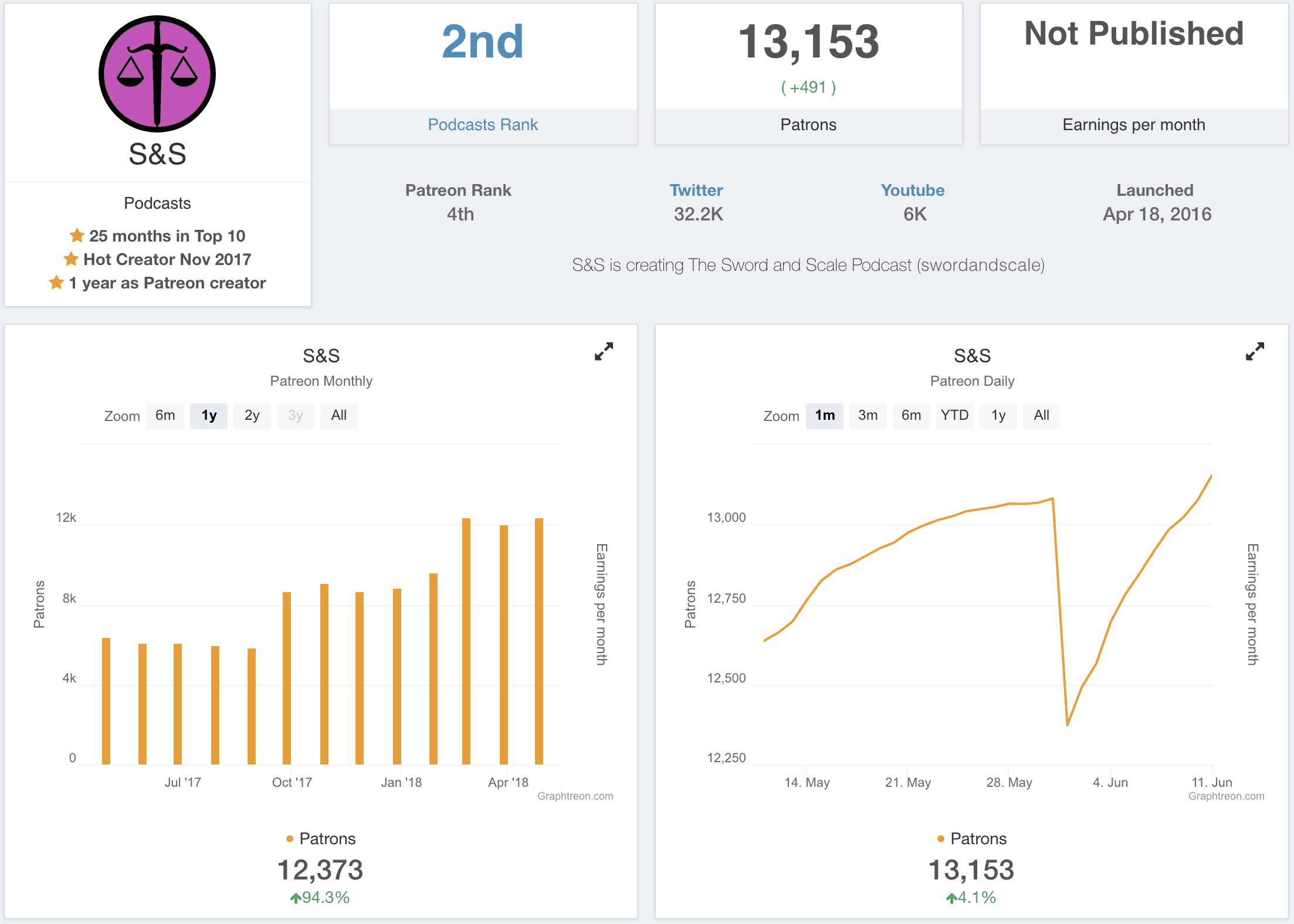 Image shows the Patreon statistics for the podcast Sword and Scale.